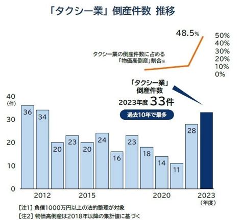 タクシー業の倒産、過去10年で最多 原因は：マピオンニュース