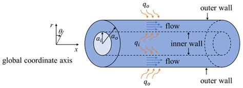 Energies Free Full Text Modeling Of Turbulent Convective Heat