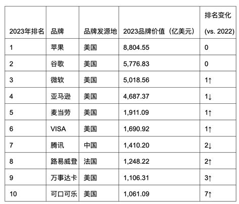 凯度：2023年brandz最具价值全球品牌排行榜品牌价值美元brandz新浪科技新浪网