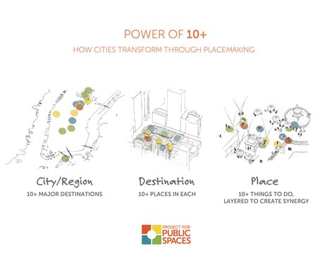 Unlocking Your City's Potential: Placemaking In Action (AP Human Geography Example)