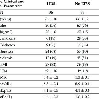 Demographic Clinical And Laboratory Characteristics Of The Overall