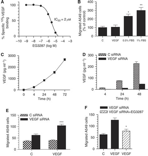 Inhibition Of 125i Vegf Binding To Nrp1 Expressing Carcinoma Cells By