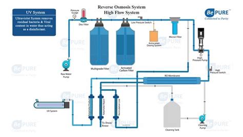 Reverse Osmosis Plant Process Flow Diagram