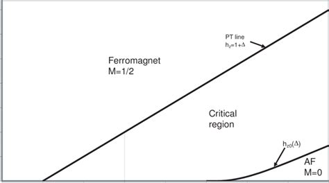 The Ground State Phase Diagram Of The Xxz Model In Longitudinal