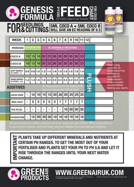 Advanced Nutrients Feed Chart Coco