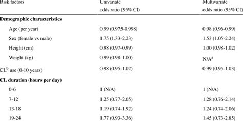 Univariate And Multivariate Adjusted Odds Ratios Of Risk Factors For