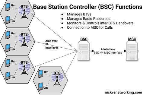 Gsm With Osmocom Part 4 The Base Station Controller Bsc Nick Vs