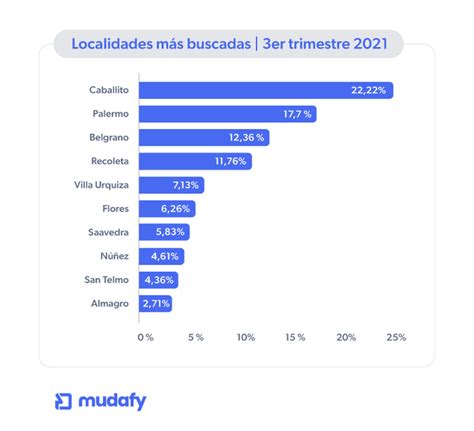 Características Son Los Barrios Más Buscados De La Ciudad