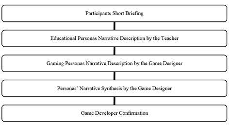 The Game Design Process. | Download Scientific Diagram