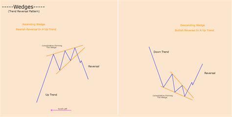 "WEDGE PATTERN ( TREND REVERSAL)" by trader stephenleachman — published ...