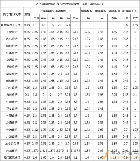 我国存款准备金率今日下调多少？各大银行存款利率2023年 定期存款利率 南方财富网