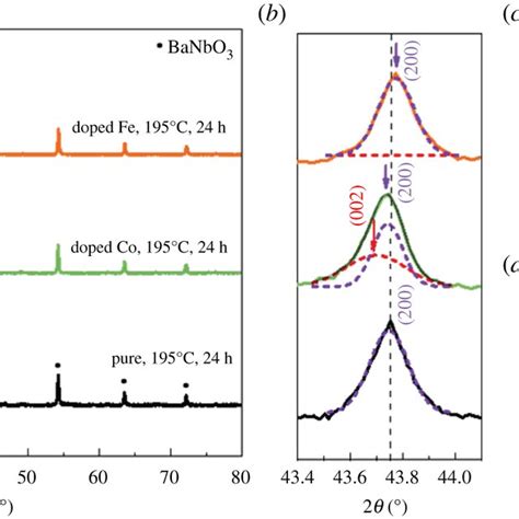 Crystal Structure And Elemental Analysis Of Bamxnb X O A Xrd