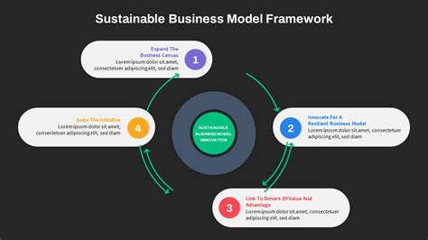 Sustainable Business Model Framework Powerpoint Template Slidebazaar