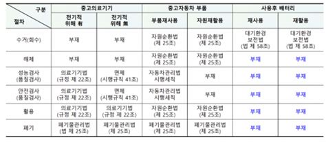 시장 커지는데 제도 없는 폐배터리활성화 위해 안전 기준 마련해야 네이트 뉴스