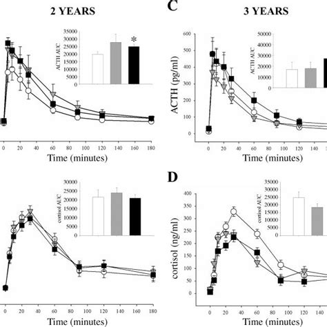 Plasma ACTH A And C And Plasma Cortisol B And D Responses To