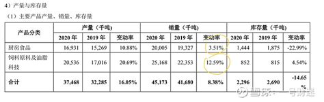 笔记 金龙鱼2020年年报 1， 金龙鱼 的主营业务包括三大块：厨房食品、饲料原料及油脂科技产品。厨房产品是公司的主要收入来源，主要产品包括