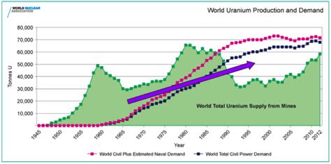 Uranium Collapse Signals 2020 Positive Supply Shock Goviex Ceo