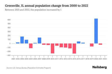 Greenville IL Population By Year 2023 Statistics Facts Trends