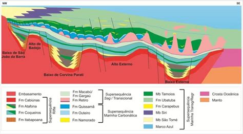 Se O Geol Gica Da Bacia De Campos Mostrando As Supersequ Ncias