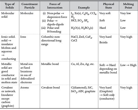 Chapter Solid State Nta Cuet Ug Chemistry Fully Solved