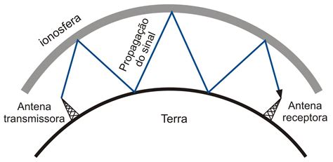 Ionosfera O Que é Características E Importância Resumo Aparelhos De Tv Terra Plana Mapa