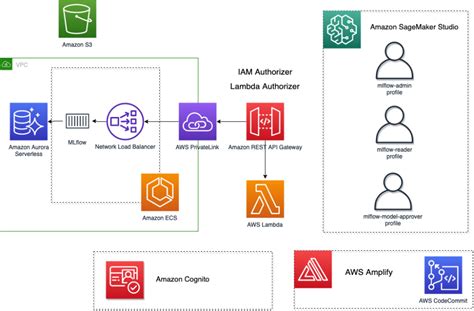 Securing MLflow In AWS Fine Grained Access Control With AWS Native