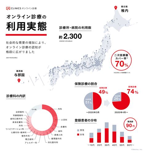 「clinicsオンライン診療」サービス開始5周年からみる、 オンライン診療の実態調査 株式会社メドレー