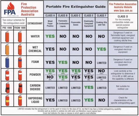 Know Your Fire Extinguisher Chart Ubicaciondepersonas Cdmx Gob Mx