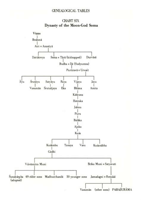 Prabhupada Arjuna S Genealogy Pururava