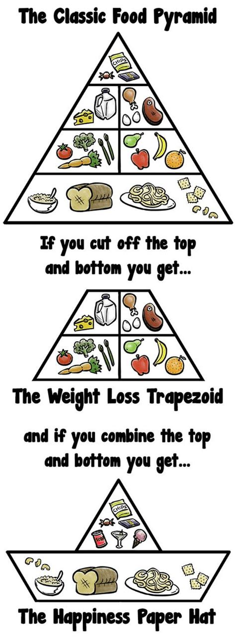 Memebase - food pyramid - All Your Memes In Our Base - Funny Memes ...