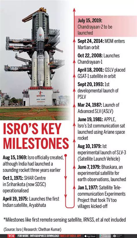 Isro Second Space Age Insights Ias Simplifying Upsc Ias Exam