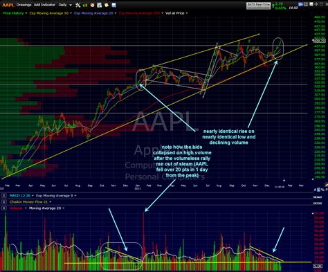 Volume The USD AAPL And Stocks Right Side Of The Chart