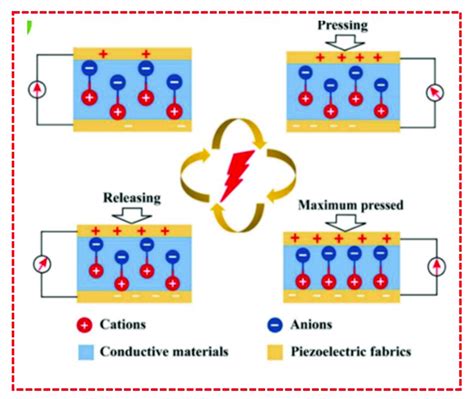 Piezoelectric Principle [123] Download Scientific Diagram