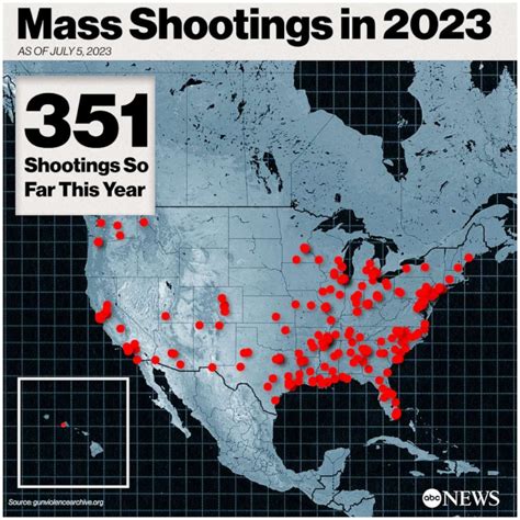 There Have Been More Mass Shootings Than Days In 2023 Database Shows