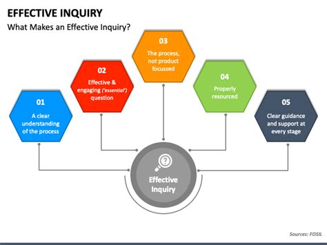 Effective Inquiry PowerPoint and Google Slides Template - PPT Slides