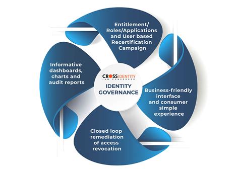 Identity And Access Management Infographics Cross Identity