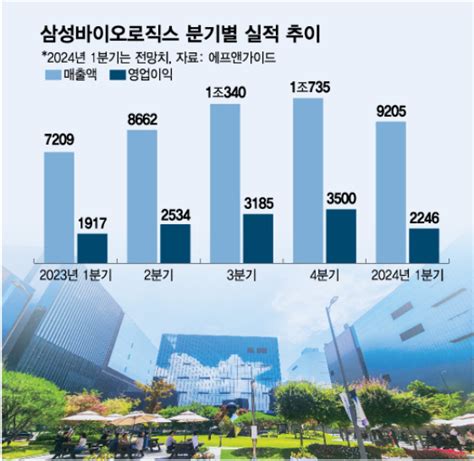 삼성바이오로직스 1분기 매출 30 불렸다年 4조클럽 청신호 클리앙