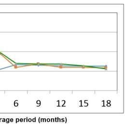 Effect of storage temperature on seed germination percentage at 4 o C | Download Scientific Diagram