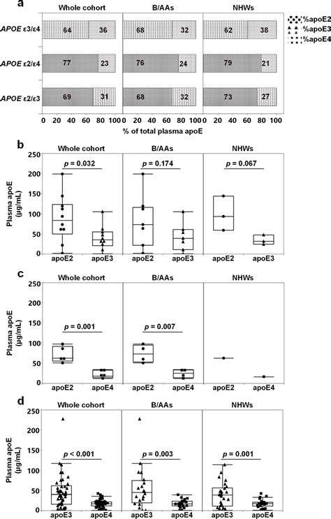 Distribution of APOE isoforms in the plasma. ApoE plasma isoform ...