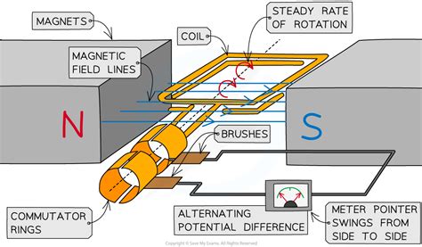 Edexcel Igcse Physics Generators Dynamos