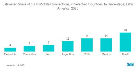 Chile Telecom Market Trends