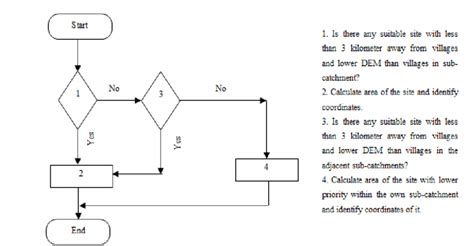 Decision Making Algorithm Download Scientific Diagram