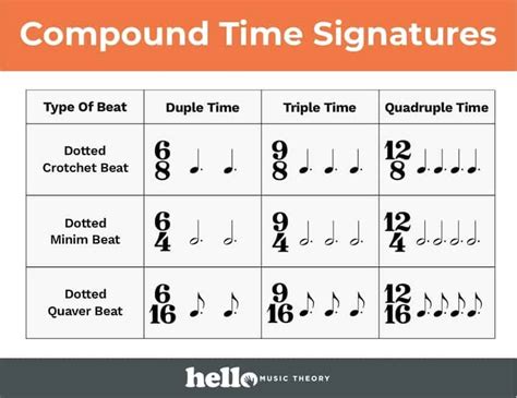 Time Signature Charts | Hello Music Theory