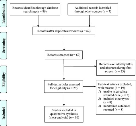 Flowchart Of The Literature Retrieval And Selection Process Download