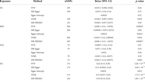 Frontiers The Role Of Lipid Traits In Mediating The Effect Of Body