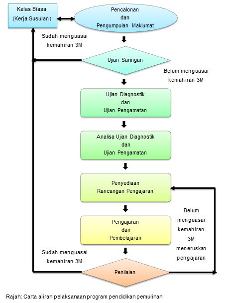 Pendidikan Pemulihan Kaedah Pelaksanaan Program Pendidikan Pemulihan