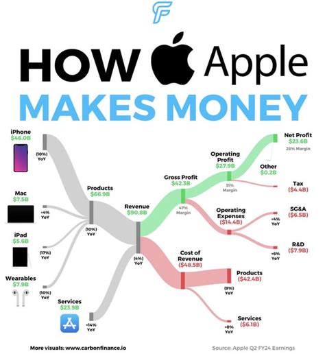 How Apple Makes Money Rinfographics