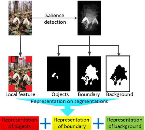 Figure 1 From Salience Based Hierarchical Fuzzy Representation For