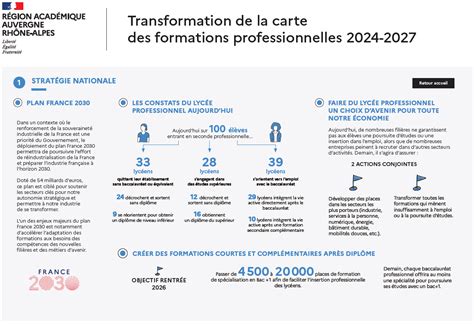 Transformation De La Carte Des Formations Professionnelles 2024 2027