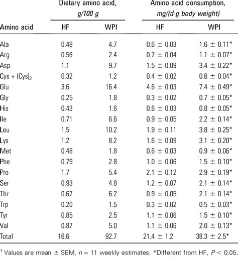 Diet Composition And Dietary Intake Of Amino Acids By Hf And Wpi Mice 1